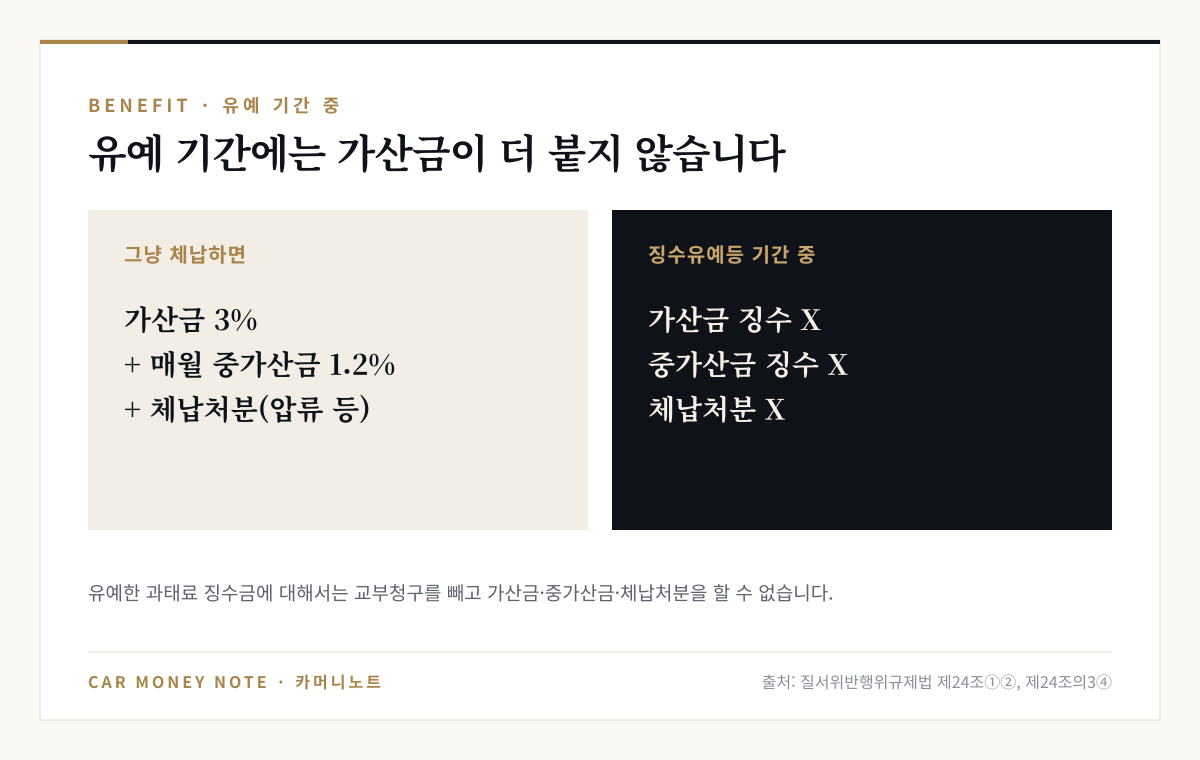 그냥 체납하면 가산금 3%와 매월 중가산금 1.2%, 체납처분이 따르지만 징수유예등 기간 중에는 가산금·중가산금 징수와 체납처분을 할 수 없음