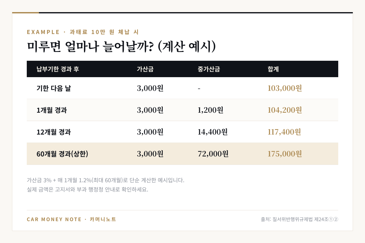 과태료 10만 원 체납 계산 예시: 기한 다음 날 103,000원, 1개월 경과 104,200원, 12개월 경과 117,400원, 60개월 경과 175,000원