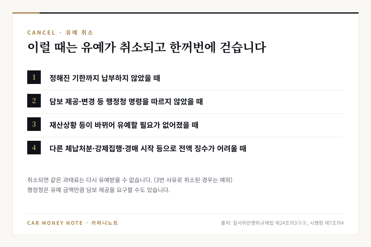 징수유예등 취소 사유: 정해진 기한까지 미납, 담보 제공 등 행정청 명령 불이행, 재산상황 변화로 유예 필요 없음, 다른 체납처분·강제집행·경매 시작 등으로 전액 징수 곤란, 취소되면 다시 유예 불가