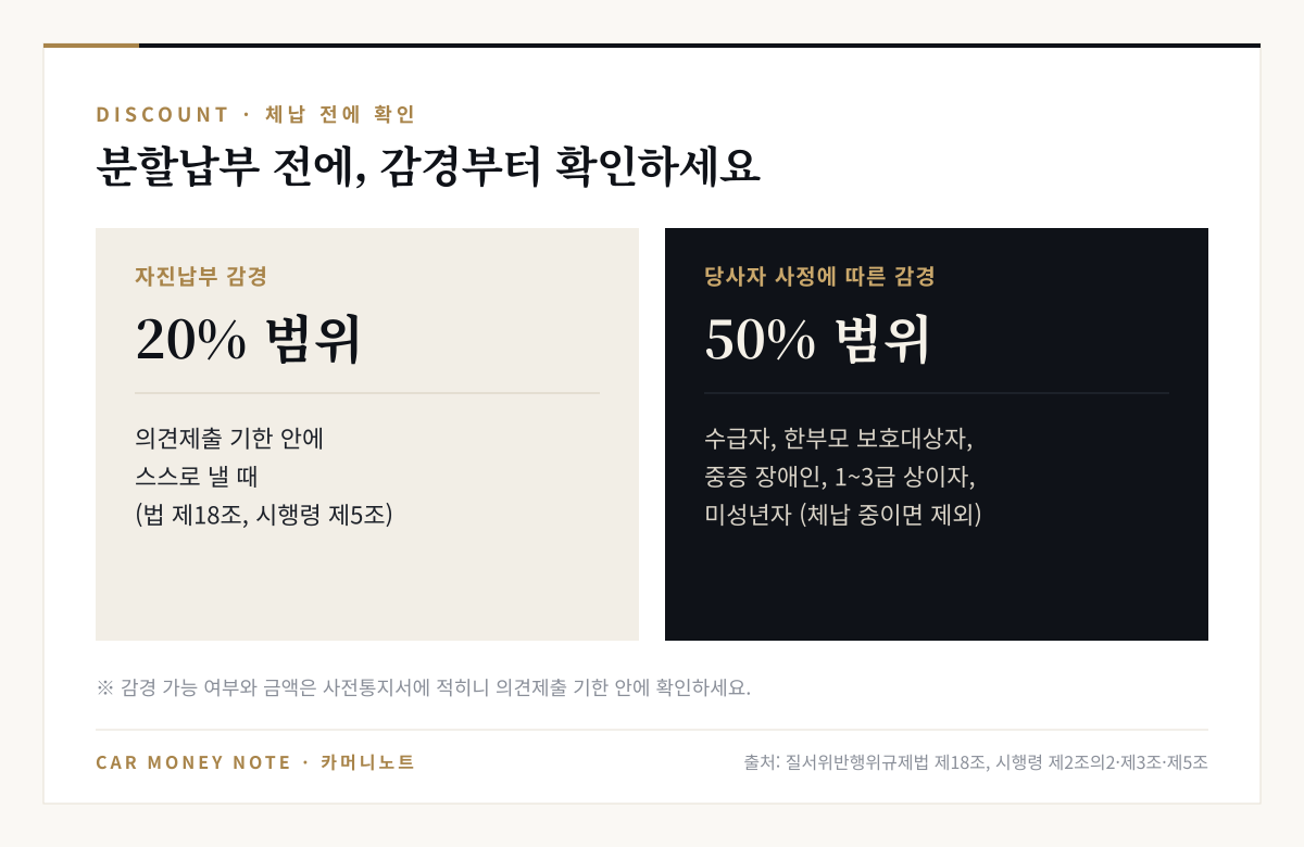 의견제출 기한 안에 자진납부하면 20% 범위 감경, 수급자·한부모 보호대상자·중증 장애인·1~3급 상이자·미성년자는 50% 범위 감경 가능하나 체납 중이면 제외