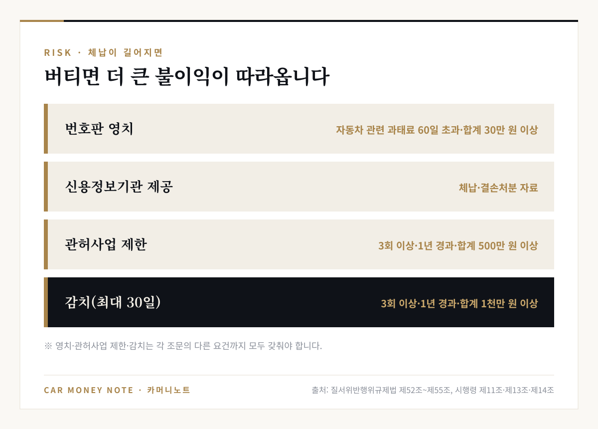 과태료 장기 체납 불이익: 자동차 관련 과태료 60일 초과 30만 원 이상 번호판 영치, 신용정보기관 제공, 3회 이상 1년 경과 500만 원 이상 관허사업 제한, 3회 이상 1년 경과 1천만 원 이상 최대 30일 감치