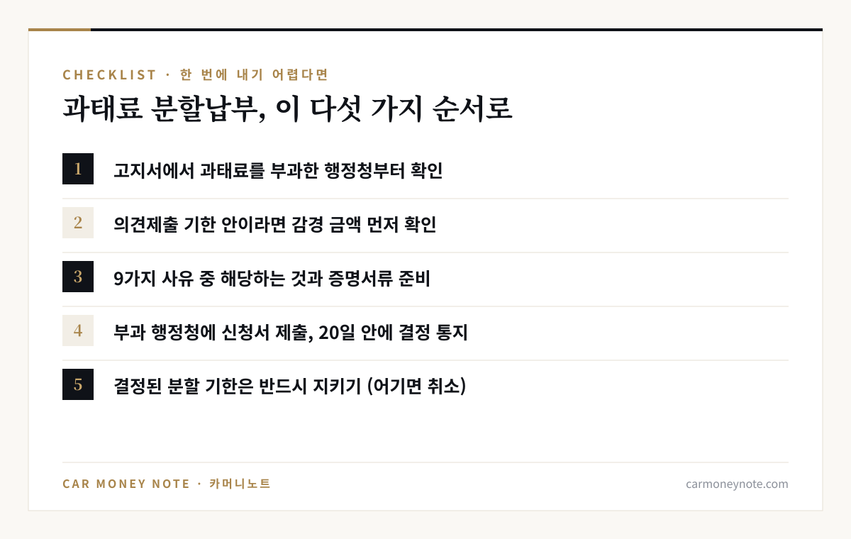 과태료 분할납부 체크리스트: 부과 행정청 확인, 의견제출 기한 안이면 감경 금액 확인, 해당 사유와 증명서류 준비, 부과 행정청에 신청서 제출 후 20일 안에 결정 통지, 결정된 분할 기한 지키기