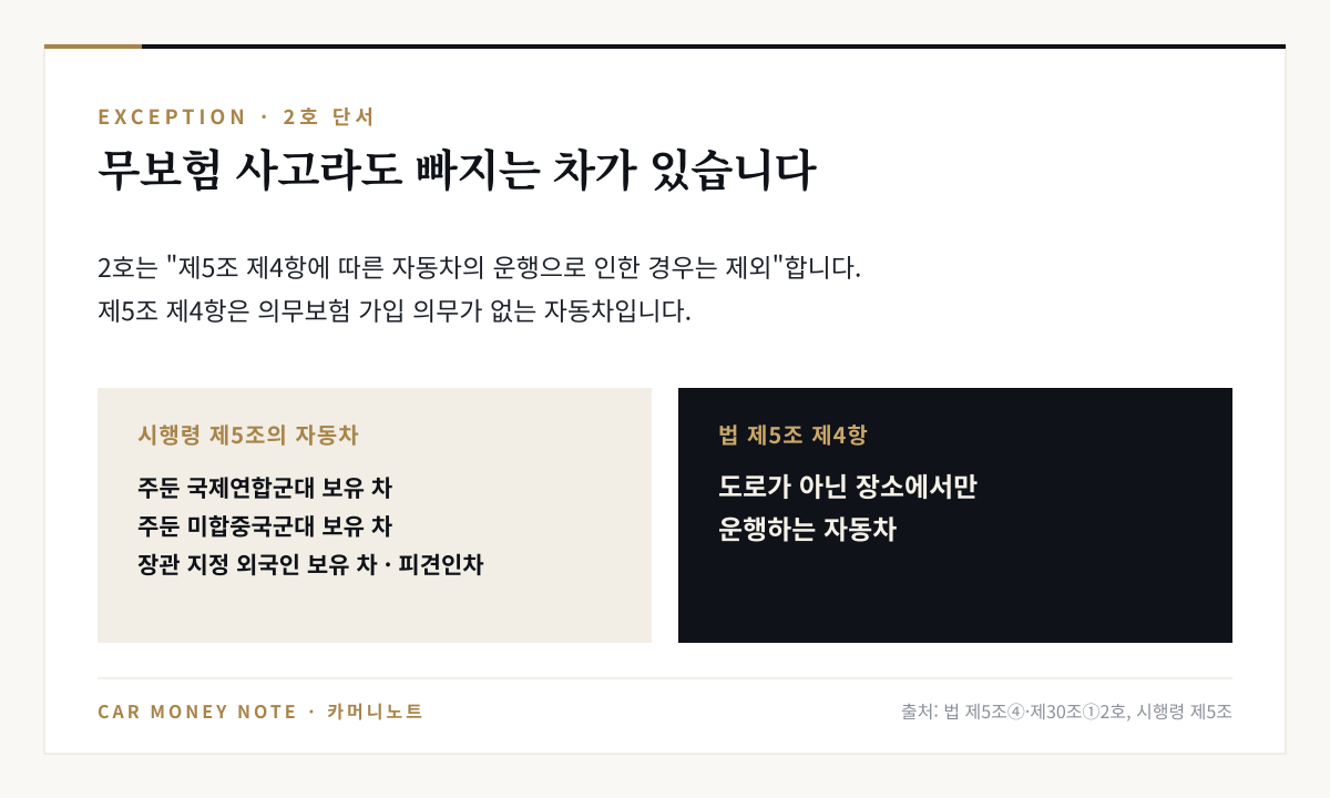 2호에서 제외되는 제5조 제4항 자동차: 시행령 제5조의 주둔 국제연합군대·미합중국군대 보유 차, 장관 지정 외국인 보유 차, 피견인차, 그리고 도로가 아닌 장소에서만 운행하는 자동차