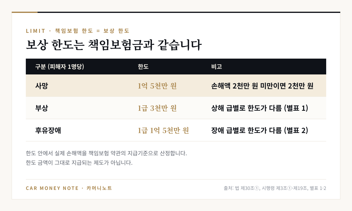 정부보장사업 보상 한도: 피해자 1명당 사망 1억 5천만 원(손해액 2천만 원 미만이면 2천만 원), 부상 1급 3천만 원, 후유장애 1급 1억 5천만 원