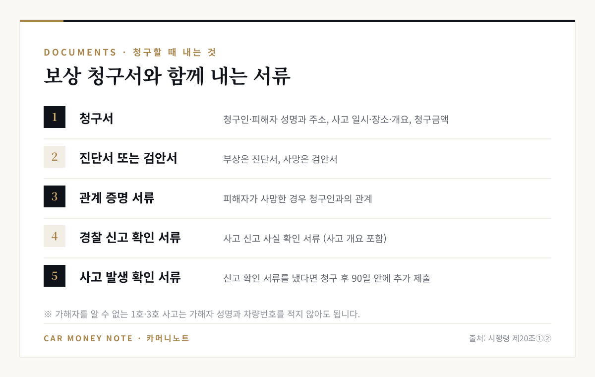보상 청구 서류 다섯 가지: 청구서, 진단서 또는 검안서, 사망 시 관계 증명 서류, 경찰 신고 사실 확인 서류, 신고 확인 서류를 낸 경우 청구 후 90일 안에 사고 발생 확인 서류 추가 제출