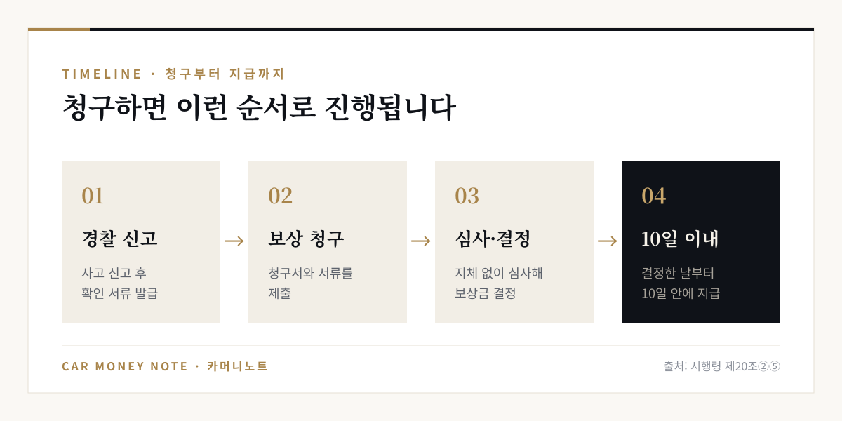 정부보장사업 청구 순서: 경찰 신고와 확인 서류 발급, 보상 청구, 지체 없는 심사와 보상금 결정, 결정한 날부터 10일 이내 지급