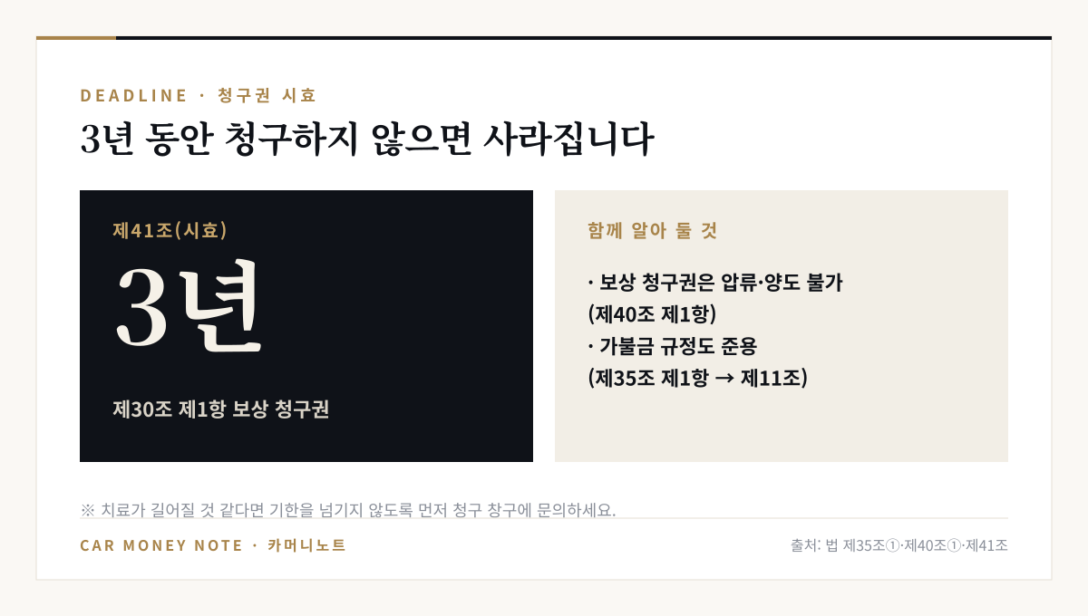 제41조 시효: 제30조 제1항 보상 청구권은 3년간 행사하지 않으면 소멸, 보상 청구권은 압류·양도 불가, 가불금 규정 준용
