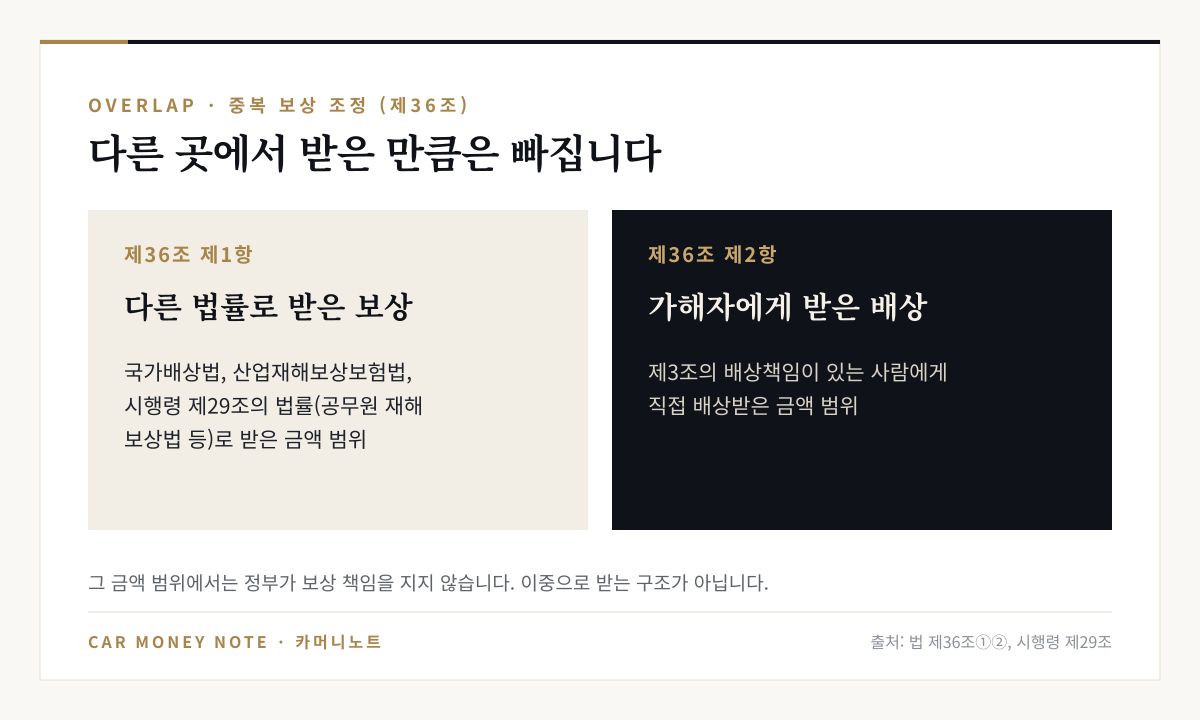 제36조 중복 보상 조정: 국가배상법·산업재해보상보험법·시행령 제29조의 법률로 받은 보상과 가해자에게 직접 받은 배상은 그 금액 범위에서 정부가 보상하지 않음