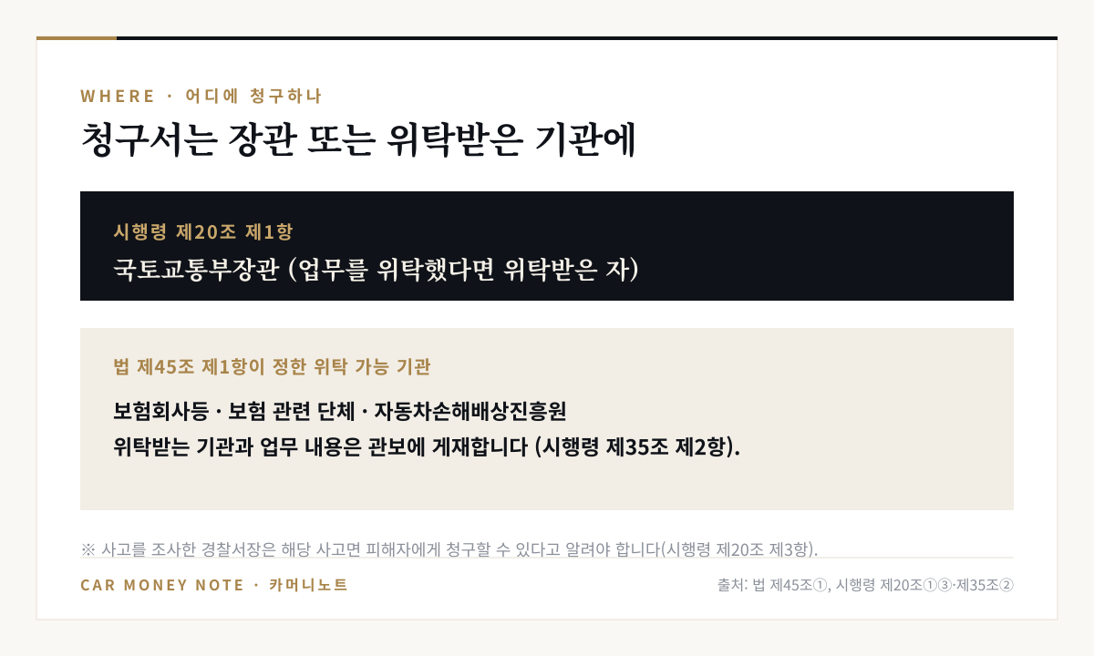 청구서는 국토교통부장관 또는 업무를 위탁받은 자에게 제출, 법 제45조 제1항의 위탁 가능 기관은 보험회사등·보험 관련 단체·자동차손해배상진흥원, 위탁 기관은 관보에 게재, 경찰서장의 청구 안내 의무