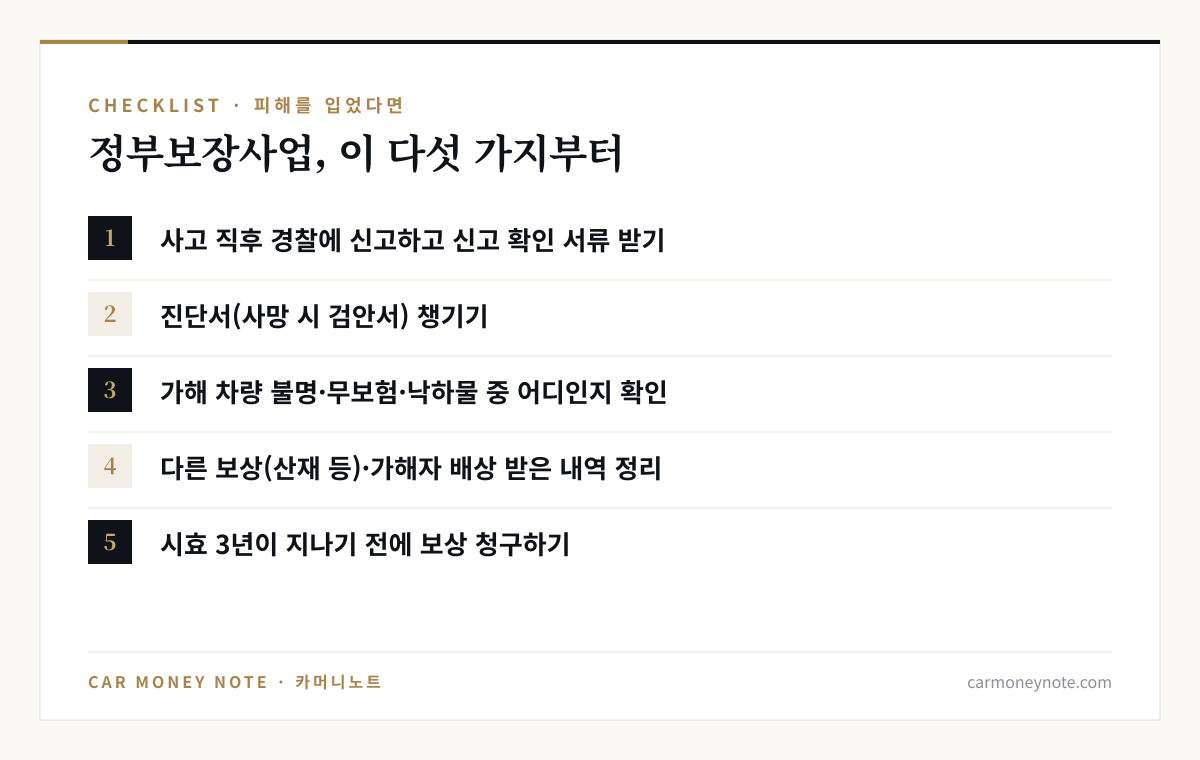정부보장사업 체크리스트: 사고 직후 경찰 신고와 신고 확인 서류, 진단서 또는 검안서, 가해 차량 불명·무보험·낙하물 중 어디인지 확인, 다른 보상과 가해자 배상 내역 정리, 시효 3년 전에 청구
