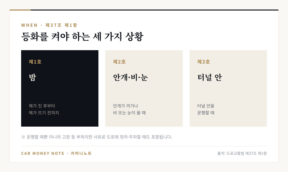 도로교통법 제37조 제1항이 정한 등화를 켜야 하는 세 가지 상황: 제1호 밤, 제2호 안개가 끼거나 비 또는 눈이 올 때, 제3호 터널 안