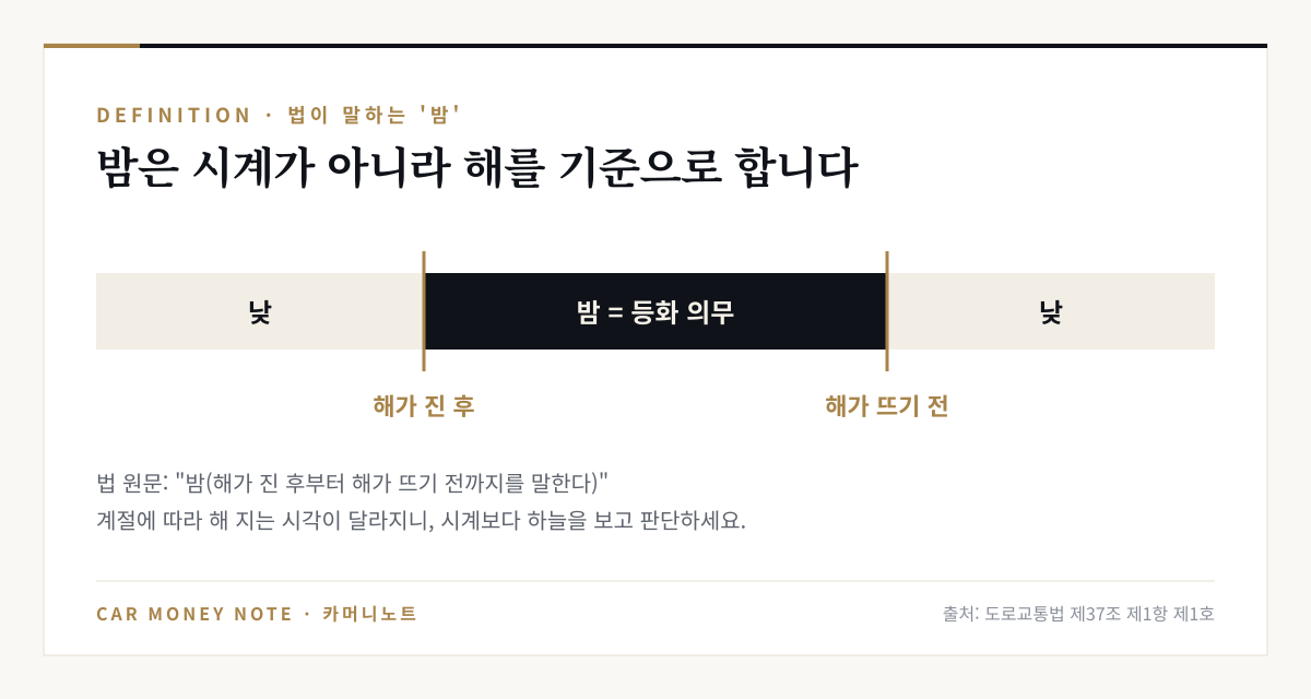 도로교통법상 밤은 해가 진 후부터 해가 뜨기 전까지이며 이 구간에 등화 의무가 있다는 그림