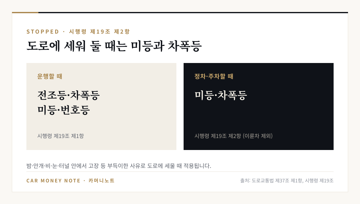 운행할 때는 전조등·차폭등·미등·번호등, 도로에 정차·주차할 때는 미등과 차폭등을 켜야 한다는 비교