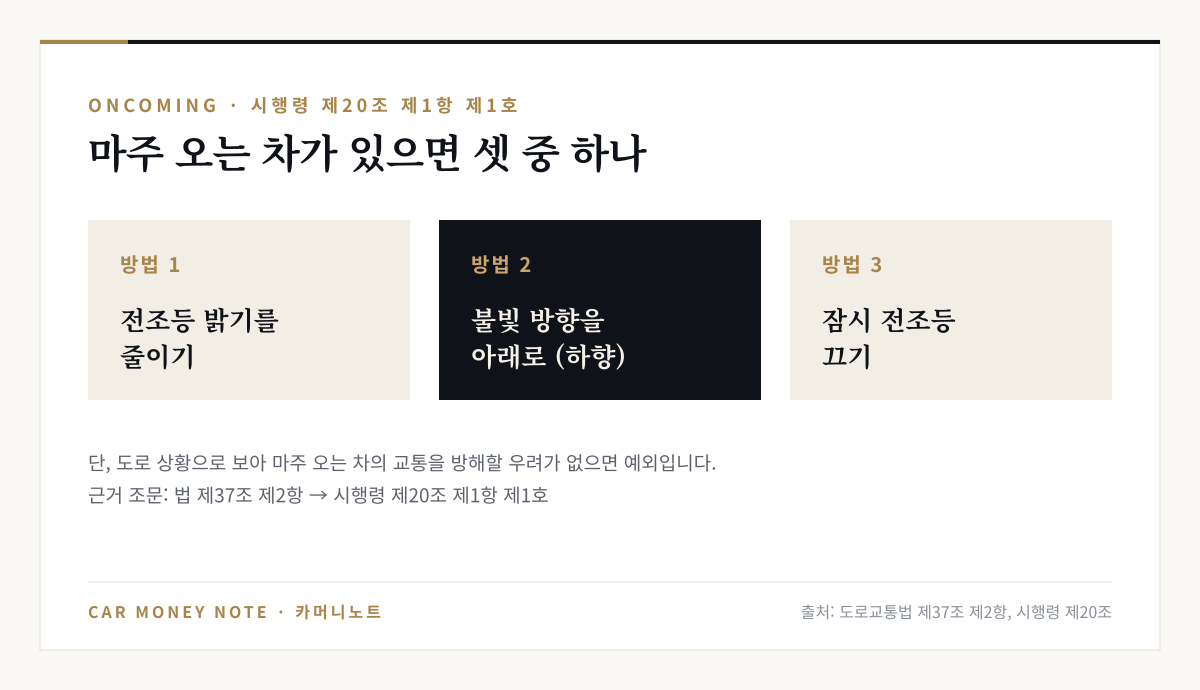 밤에 마주 오는 차가 있을 때 전조등 밝기를 줄이거나, 불빛 방향을 아래로 향하게 하거나, 잠시 전조등을 꺼야 한다는 세 가지 방법