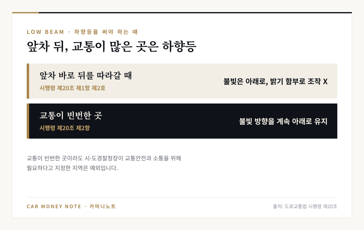 앞차 바로 뒤를 따라갈 때는 전조등 불빛을 아래로 향하고 밝기를 함부로 조작하지 않으며, 교통이 빈번한 곳에서는 불빛 방향을 계속 아래로 유지해야 한다는 시행령 제20조 내용