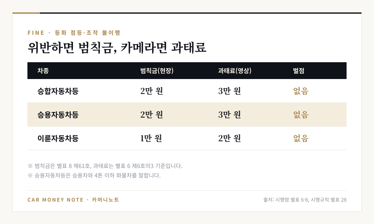 등화 점등·조작 불이행 금액표: 승합자동차등 범칙금 2만 원 과태료 3만 원, 승용자동차등 범칙금 2만 원 과태료 3만 원, 이륜자동차등 범칙금 1만 원 과태료 2만 원, 벌점 없음