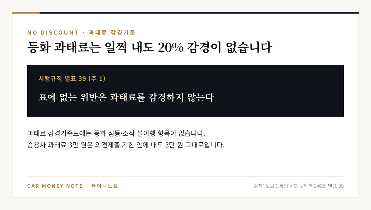 시행규칙 별표 39 주 1에 따라 표에 없는 위반은 과태료를 감경하지 않으며, 등화 점등·조작 불이행은 감경기준표에 없어 승용차 과태료 3만 원이 그대로라는 설명