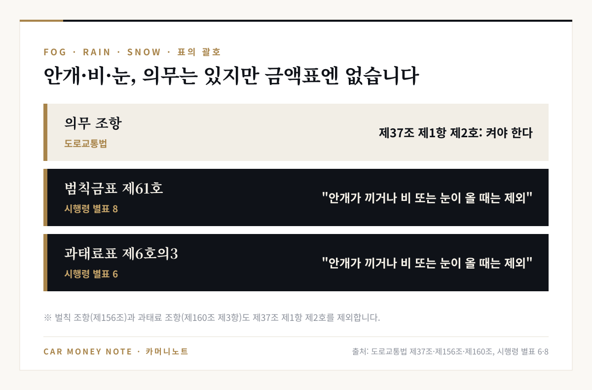 안개·비·눈 때 등화 의무는 제37조 제1항 제2호에 있지만, 범칙금표 제61호와 과태료표 제6호의3에는 안개가 끼거나 비 또는 눈이 올 때는 제외한다는 괄호가 있다는 비교