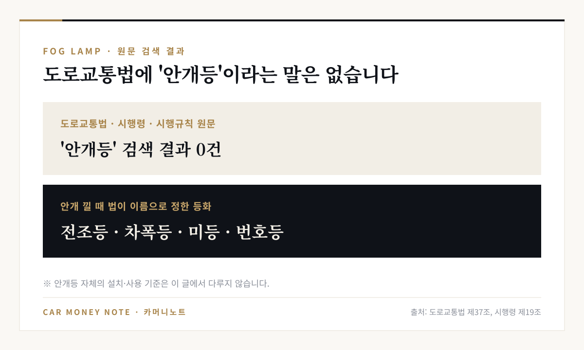 도로교통법·시행령·시행규칙 원문에서 안개등 검색 결과 0건, 안개 낄 때 법이 이름으로 정한 등화는 전조등·차폭등·미등·번호등