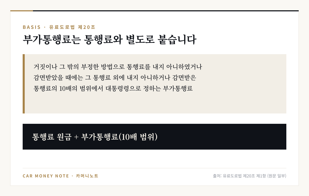유료도로법 제20조 제1항 원문: 거짓이나 그 밖의 부정한 방법으로 통행료를 내지 아니하였거나 감면받았을 때 그 통행료 외에 10배의 범위에서 대통령령으로 정하는 부가통행료, 통행료 원금에 부가통행료가 더해짐