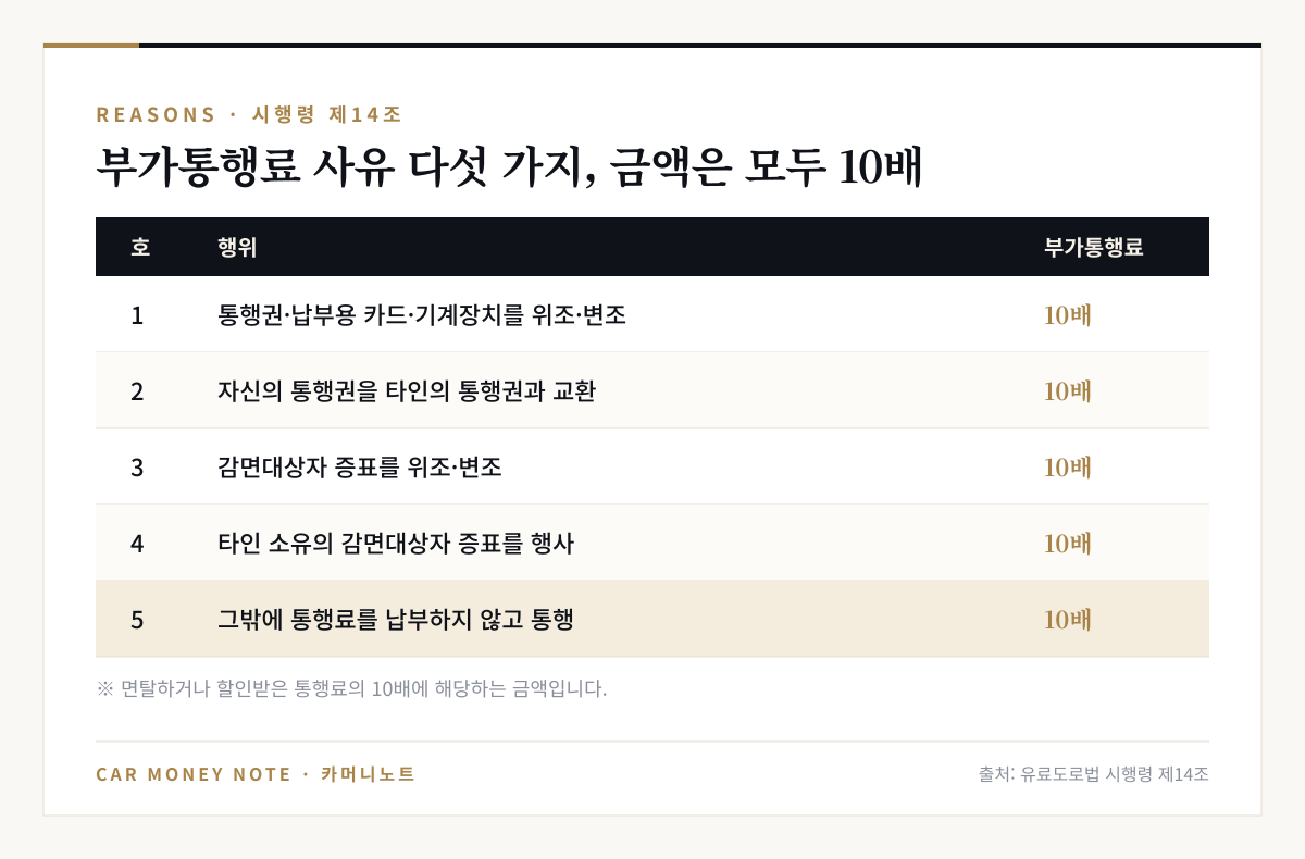 유료도로법 시행령 제14조 부가통행료 사유 다섯 가지: 통행권·카드·기계장치 위조·변조, 통행권 교환, 감면대상자 증표 위조·변조, 타인의 감면대상자 증표 행사, 그밖에 통행료를 납부하지 않고 통행, 모두 10배
