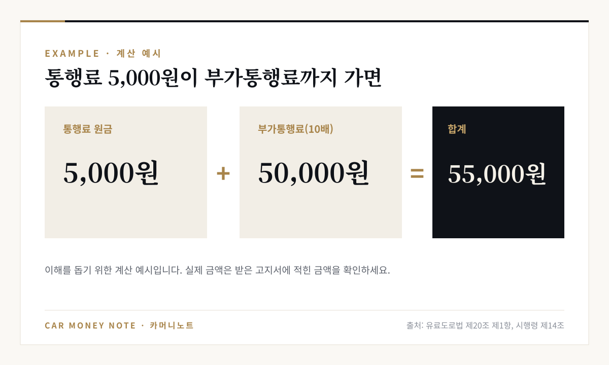 계산 예시: 통행료 원금 5,000원에 부가통행료 10배 50,000원을 더하면 합계 55,000원