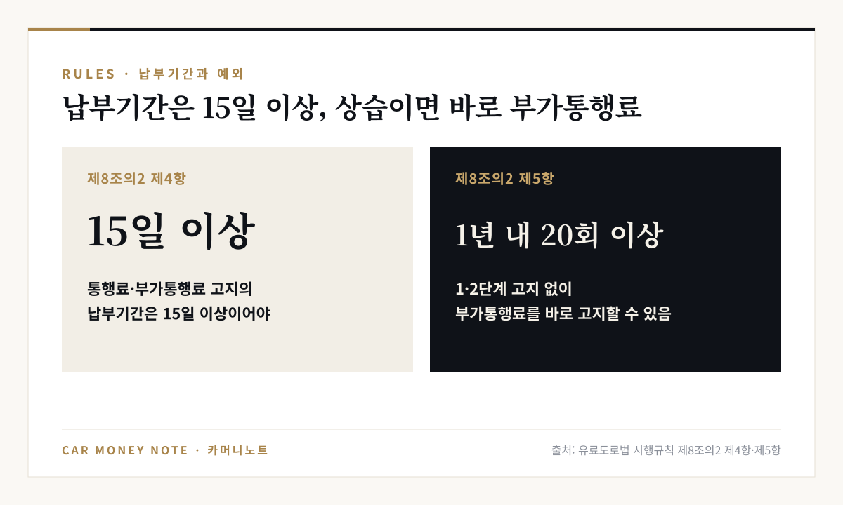 시행규칙 제8조의2 제4항 통행료·부가통행료 고지의 납부기간은 15일 이상, 제5항 최근 1년 내 20회 이상이면 1·2단계 고지 없이 부가통행료를 바로 고지할 수 있음