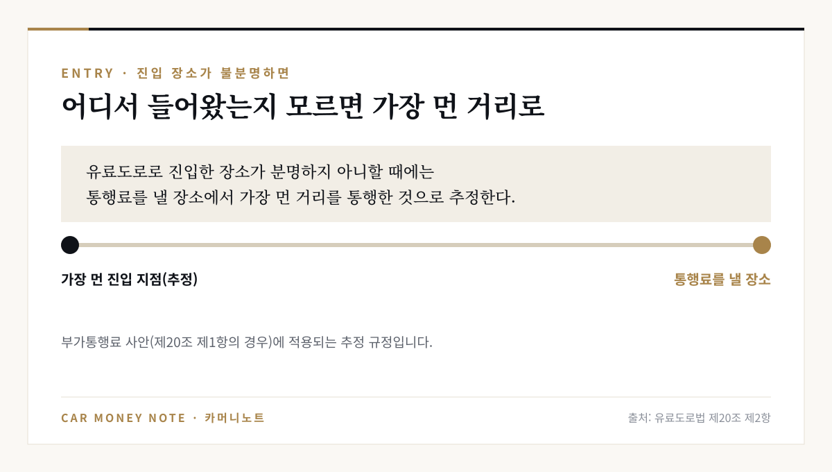 유료도로법 제20조 제2항: 유료도로로 진입한 장소가 분명하지 아니할 때에는 통행료를 낼 장소에서 가장 먼 거리를 통행한 것으로 추정