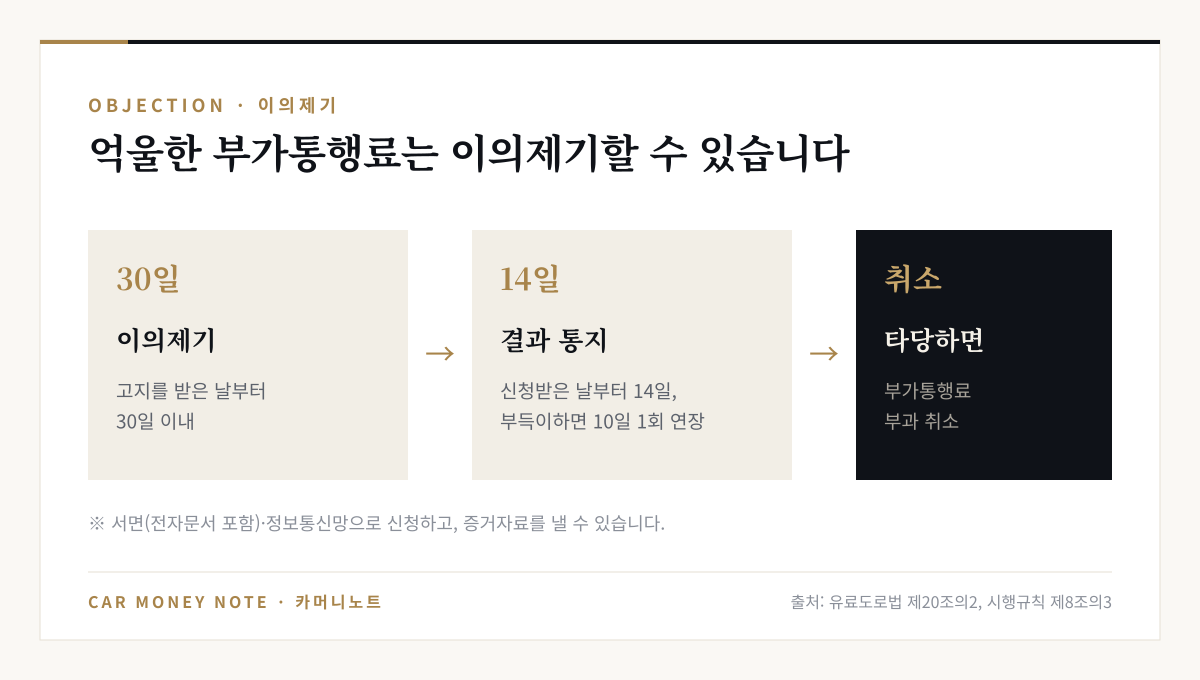 부가통행료 이의제기 절차: 고지를 받은 날부터 30일 이내 이의제기, 신청받은 날부터 14일 이내 결과 통지와 부득이하면 10일 1회 연장, 타당하면 부가통행료 부과 취소