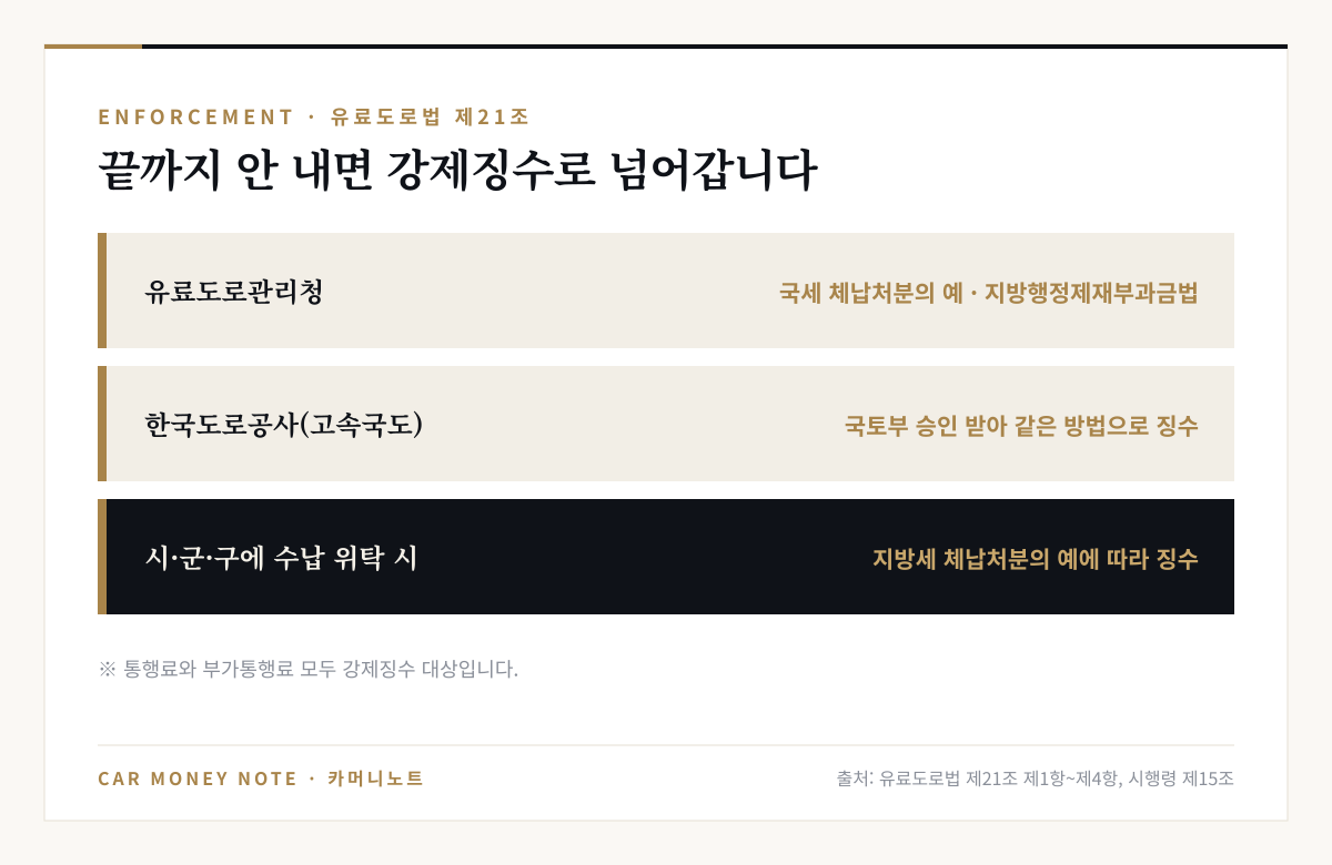 유료도로법 제21조 강제징수: 유료도로관리청은 국세 체납처분의 예 또는 지방행정제재부과금법, 한국도로공사 고속국도는 국토부 승인을 받아 같은 방법, 시·군·구에 수납 위탁 시 지방세 체납처분의 예에 따라 징수