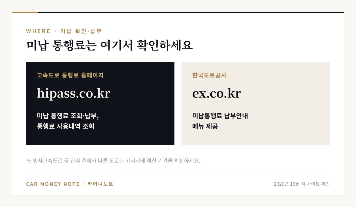 미납 통행료 확인 창구: 고속도로 통행료 홈페이지 hipass.co.kr에서 미납 통행료 조회·납부와 통행료 사용내역 조회, 한국도로공사 ex.co.kr의 미납통행료 납부안내 메뉴