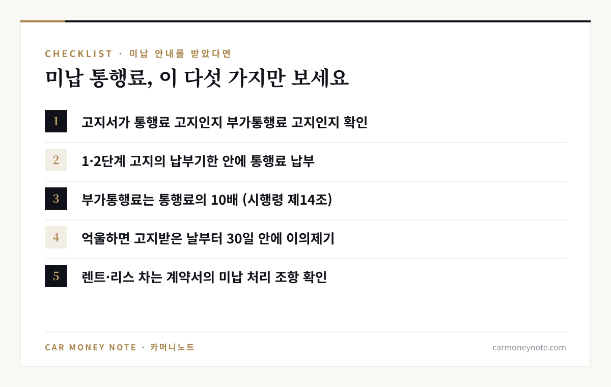 미납 통행료 체크리스트: 통행료 고지인지 부가통행료 고지인지 확인, 1·2단계 고지의 납부기한 안에 통행료 납부, 부가통행료는 통행료의 10배, 억울하면 30일 안에 이의제기, 렌트·리스 차는 계약서 확인