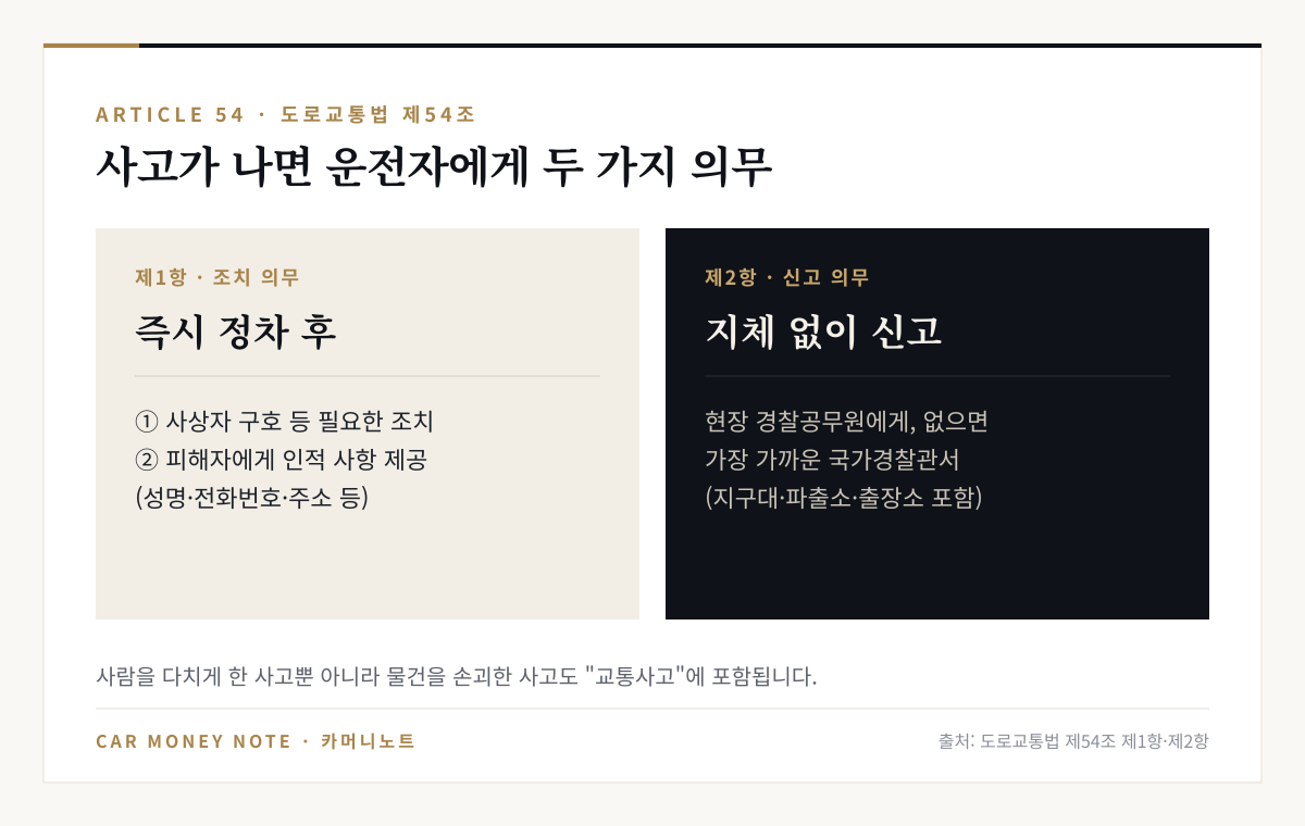 도로교통법 제54조 운전자의 두 가지 의무: 제1항 즉시 정차 후 사상자 구호와 피해자에게 인적 사항 제공, 제2항 현장 경찰공무원이나 가장 가까운 국가경찰관서에 지체 없이 신고