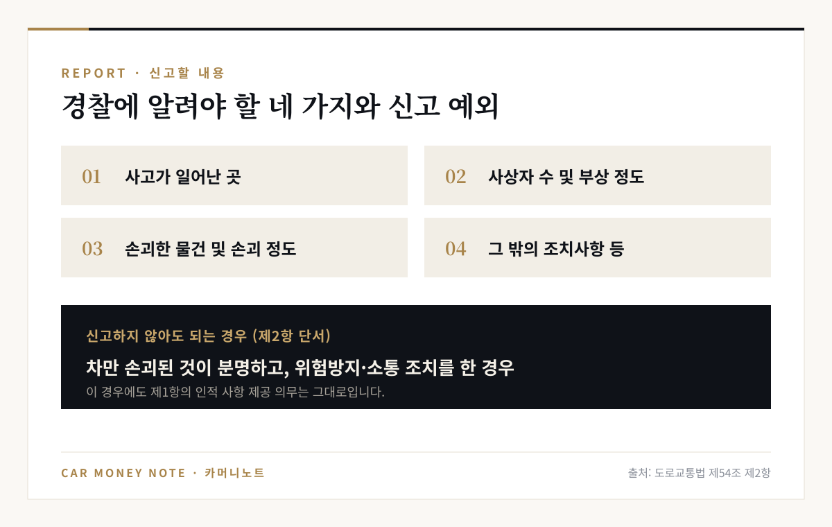 경찰 신고 내용 네 가지: 사고가 일어난 곳, 사상자 수 및 부상 정도, 손괴한 물건 및 손괴 정도, 그 밖의 조치사항, 차만 손괴된 것이 분명하고 위험방지·소통 조치를 했다면 신고 의무 예외