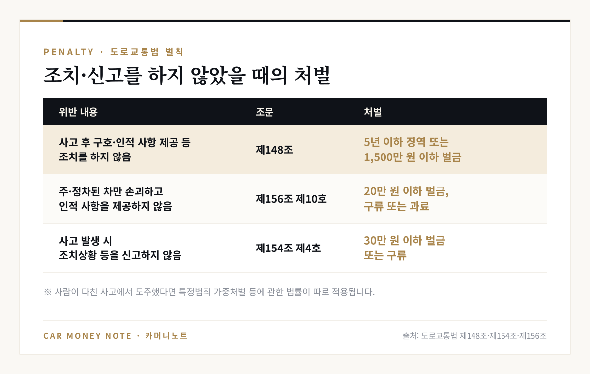 도로교통법 처벌 표: 사고 후 조치를 하지 않으면 제148조 5년 이하 징역 또는 1,500만 원 이하 벌금, 주·정차된 차만 손괴하고 인적 사항 미제공은 제156조 제10호 20만 원 이하 벌금·구류·과료, 신고하지 않으면 제154조 제4호 30만 원 이하 벌금 또는 구류