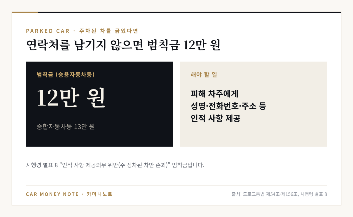 주·정차된 차만 손괴하고 인적 사항을 제공하지 않으면 승용자동차등 범칙금 12만 원, 승합자동차등 13만 원, 피해 차주에게 성명·전화번호·주소 등 인적 사항을 제공해야 함