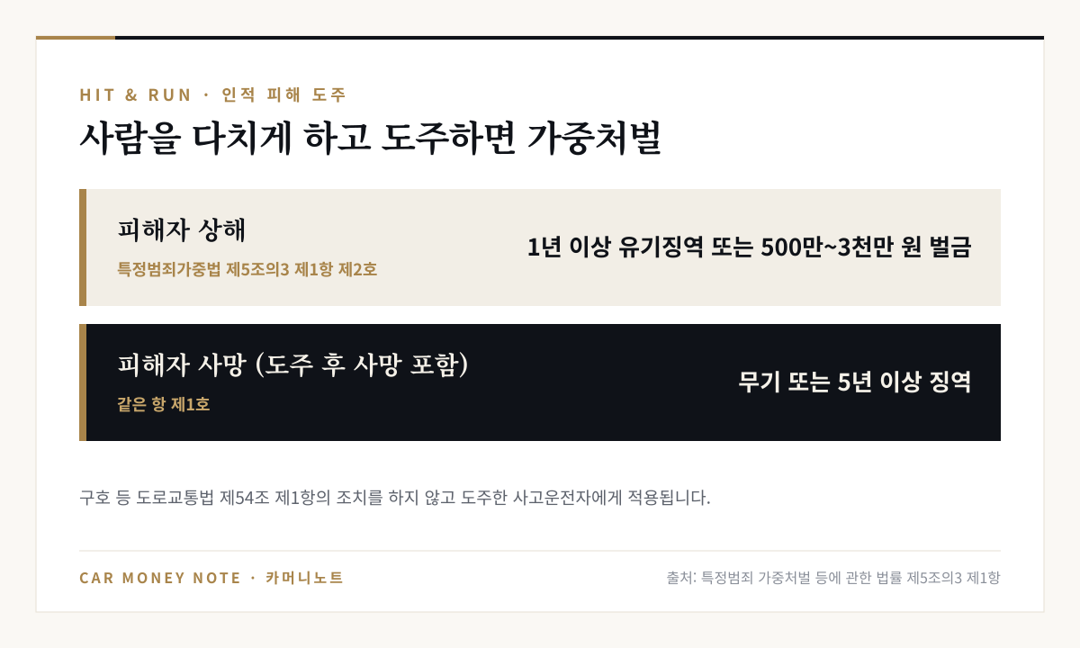 특정범죄가중법 제5조의3 제1항: 피해자 상해 시 1년 이상 유기징역 또는 500만~3천만 원 벌금, 피해자 사망 또는 도주 후 사망 시 무기 또는 5년 이상 징역