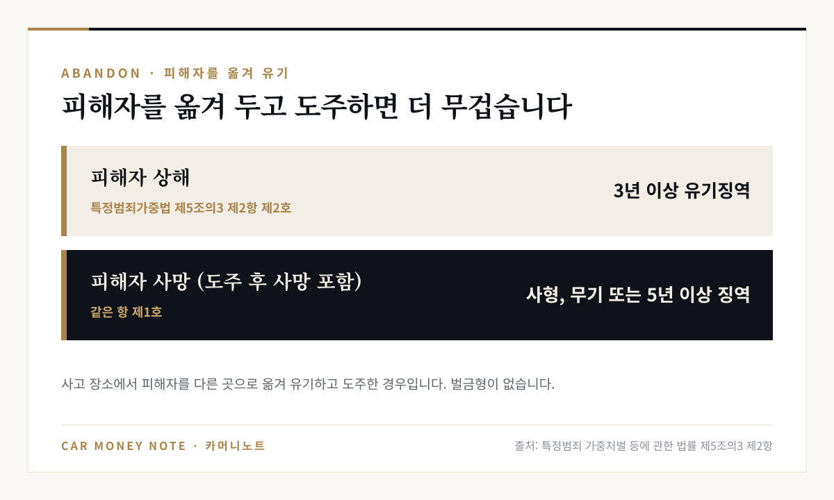 특정범죄가중법 제5조의3 제2항: 피해자를 옮겨 유기하고 도주하면 상해 시 3년 이상 유기징역, 사망 또는 도주 후 사망 시 사형, 무기 또는 5년 이상 징역