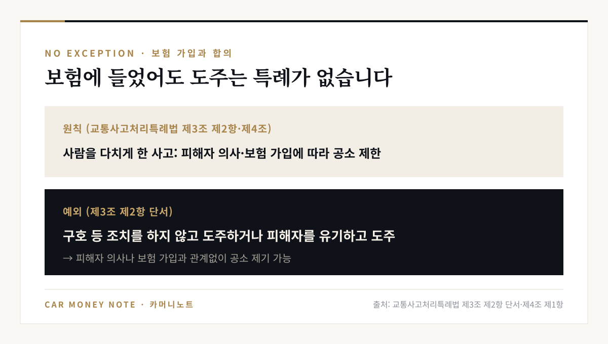 교통사고처리특례법상 사람을 다치게 한 사고는 피해자 의사와 보험 가입에 따라 공소가 제한되지만, 구호 등 조치를 하지 않고 도주하거나 피해자를 유기하고 도주하면 피해자 의사나 보험 가입과 관계없이 공소 제기 가능