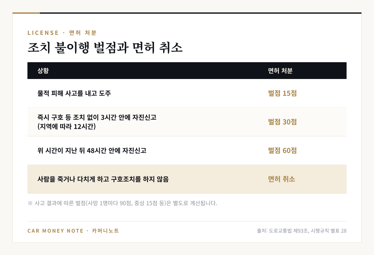 시행규칙 별표 28 조치 불이행 벌점: 물적 피해 사고 후 도주 15점, 즉시 구호 조치 없이 3시간(지역에 따라 12시간) 안에 자진신고 30점, 그 뒤 48시간 안에 자진신고 60점, 사람을 죽거나 다치게 하고 구호조치를 하지 않으면 면허 취소