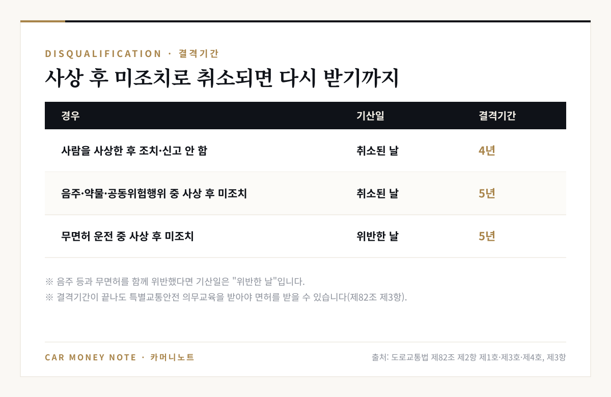 사상 후 미조치 결격기간: 사람을 사상한 후 조치·신고를 하지 않으면 취소된 날부터 4년, 음주·약물·공동위험행위 중이었다면 5년, 무면허 운전 중이었다면 위반한 날부터 5년