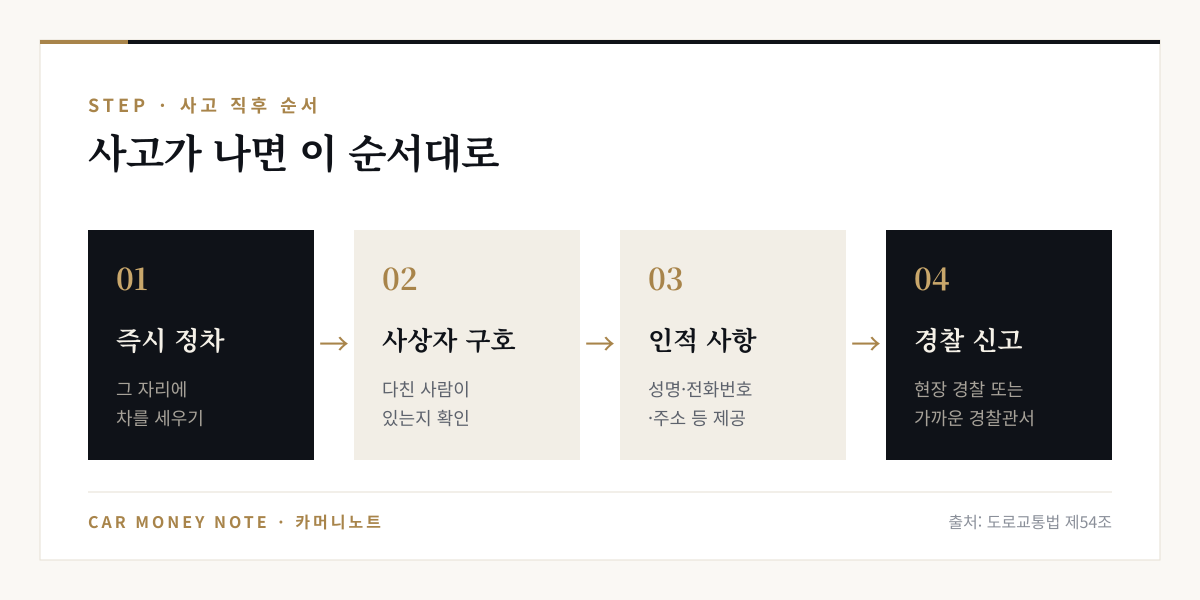 사고 직후 순서: 즉시 정차, 사상자 구호, 성명·전화번호·주소 등 인적 사항 제공, 현장 경찰 또는 가까운 경찰관서에 신고