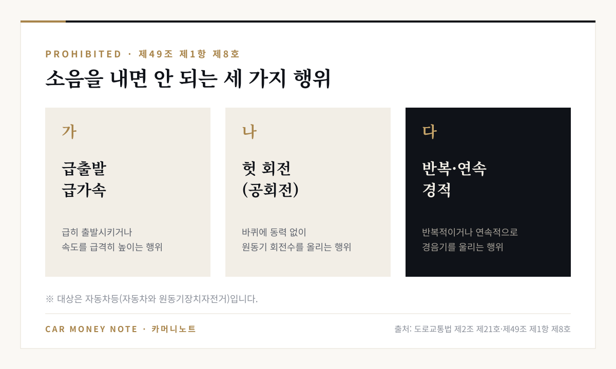 도로교통법 제49조 제1항 제8호가 금지하는 세 가지 행위: 가목 급출발·급가속, 나목 바퀴에 동력 없이 원동기 회전수를 올리는 공회전, 다목 반복적·연속적 경음기 울림