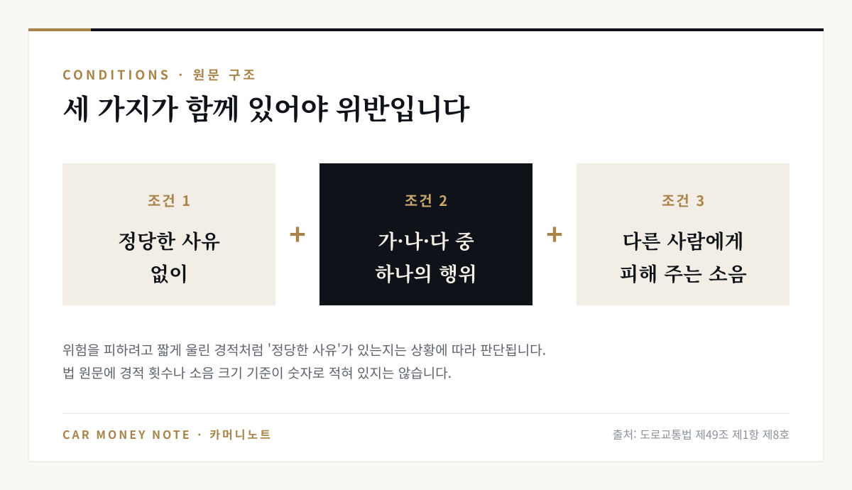 소음 위반의 세 가지 조건: 정당한 사유 없이, 가·나·다 중 하나의 행위를 하여, 다른 사람에게 피해를 주는 소음을 발생시킨 경우