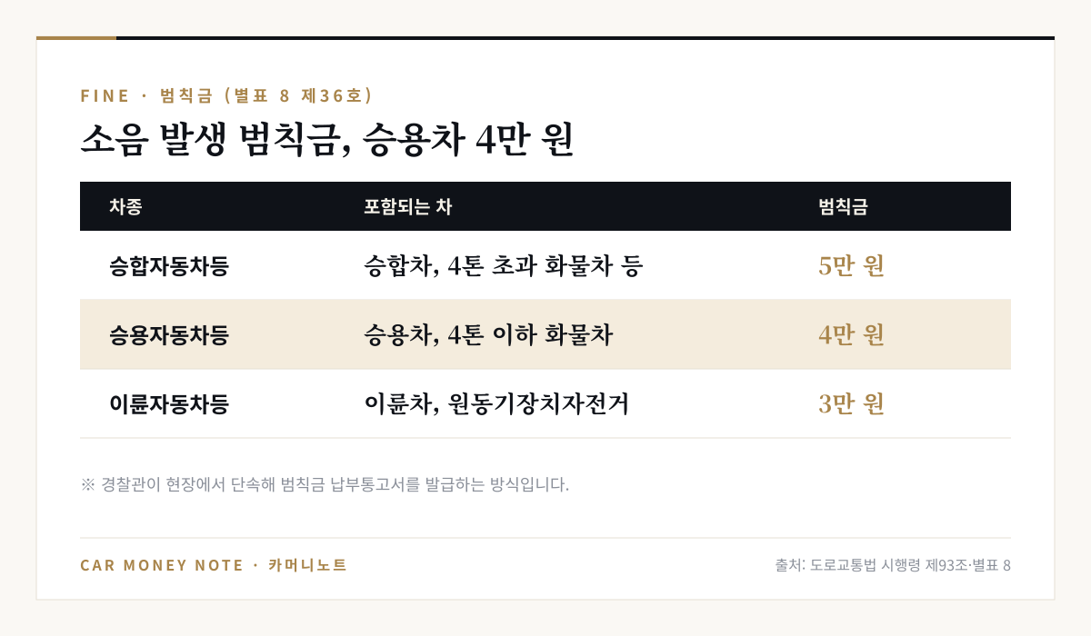 소음 발생 범칙금 표: 승합자동차등 5만 원, 승용자동차등 4만 원, 이륜자동차등 3만 원