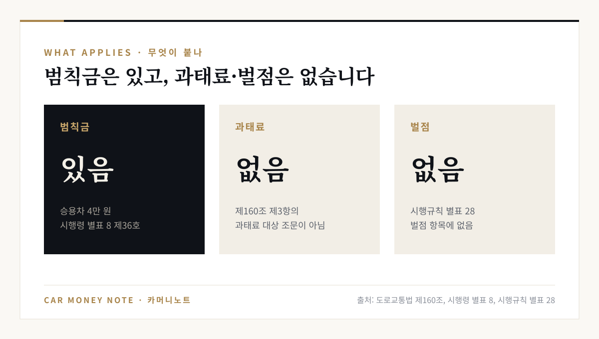 소음 발생 위반은 범칙금 승용차 4만 원이 있고, 도로교통법 제160조 제3항 대상이 아니라 과태료가 없으며, 시행규칙 별표 28 벌점 항목에도 없음