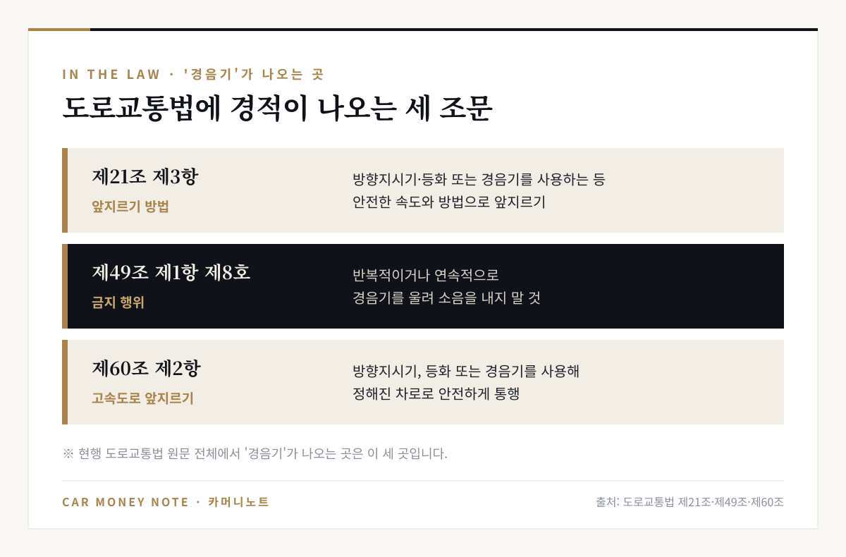 도로교통법에서 경음기가 나오는 세 조문: 제21조 제3항 앞지르기 방법, 제49조 제1항 제8호 금지 행위, 제60조 제2항 고속도로 앞지르기