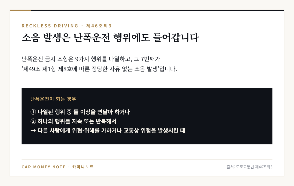 난폭운전 금지 조항 제46조의3은 소음 발생을 7번째 행위로 나열하고, 둘 이상을 연달아 하거나 하나를 지속·반복해 위협·위해나 교통상 위험을 발생시키면 난폭운전