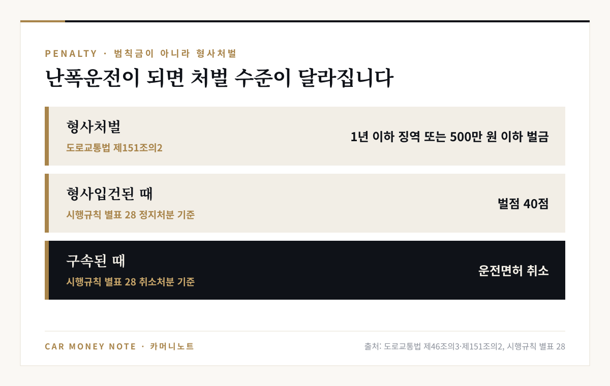 난폭운전 처벌: 1년 이하 징역 또는 500만 원 이하 벌금, 형사입건된 때 벌점 40점, 구속된 때 운전면허 취소