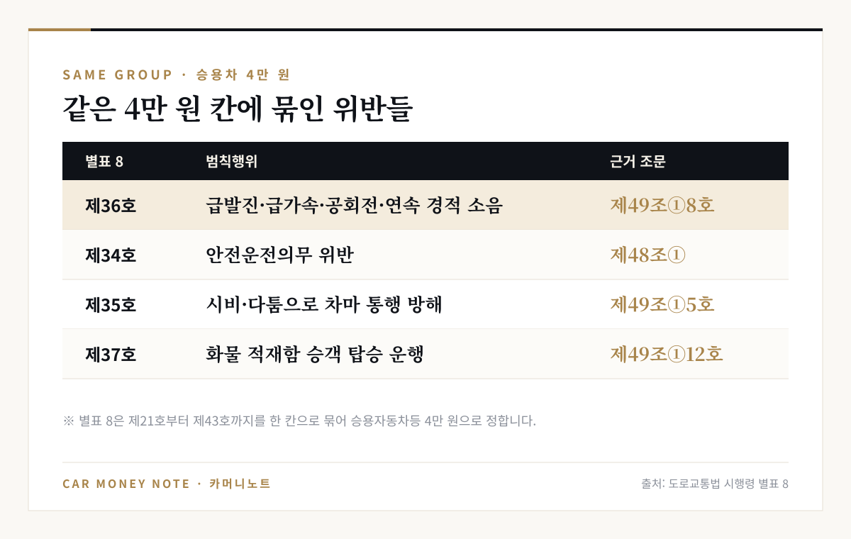 시행령 별표 8에서 승용차 4만 원으로 묶인 위반: 제36호 소음 발생, 제34호 안전운전의무 위반, 제35호 시비·다툼으로 통행 방해, 제37호 화물 적재함 승객 탑승